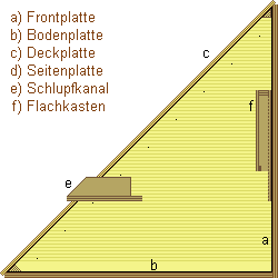 Dachboden-Kasten Dachboden-Kasten